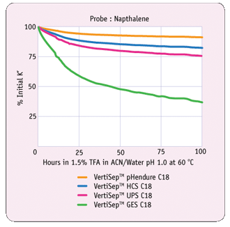 Vertical UPS HPLC COLUMN